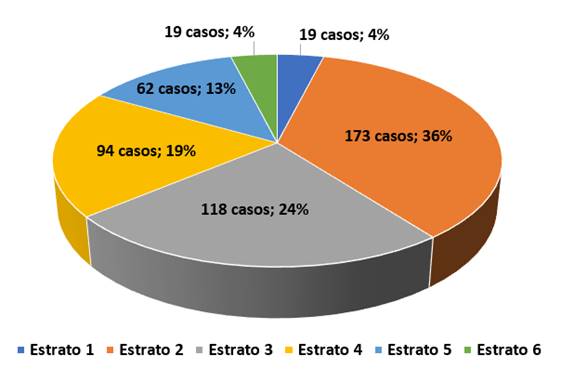 Gráfico circular con el porcentaje de los casos formalizados por estrato de ingreso en el 2022.